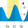 Plum Island tide chart for Wednesday, December 4, 2024