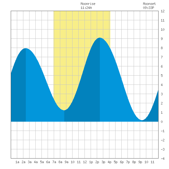 Plum Island tide chart for Friday, December 6, 2024