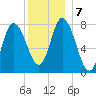 Plum Island tide chart for Saturday, December 7, 2024