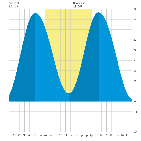 Plum Island tide chart for Monday, December 9, 2024