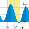 Plum Island tide chart for Saturday, January 11, 2025