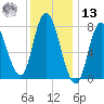 Plum Island tide chart for Monday, January 13, 2025