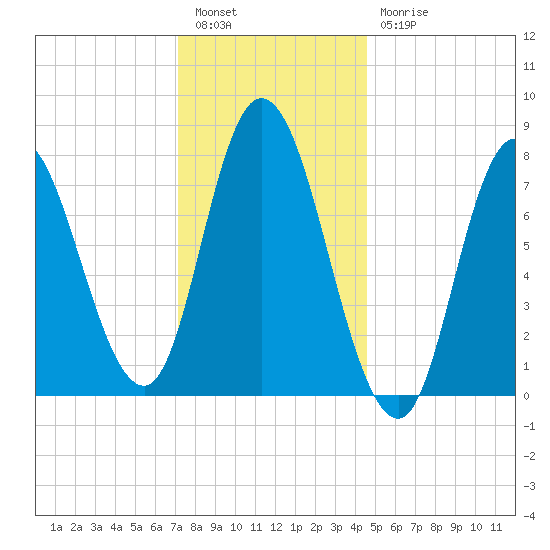 Plum Island tide chart for Tuesday, January 14, 2025
