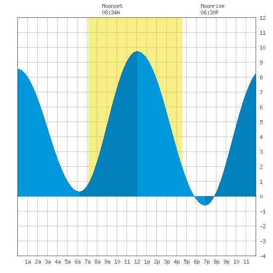 Plum Island tide chart for Wednesday, January 15, 2025
