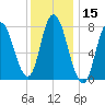 Plum Island tide chart for Wednesday, January 15, 2025