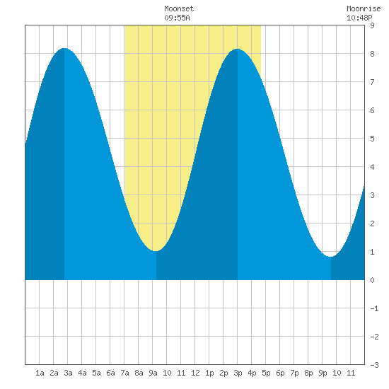 Plum Island tide chart for Sunday, January 19, 2025