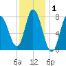 Plum Island tide chart for Wednesday, January 1, 2025