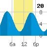 Plum Island tide chart for Monday, January 20, 2025