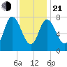 Plum Island tide chart for Tuesday, January 21, 2025