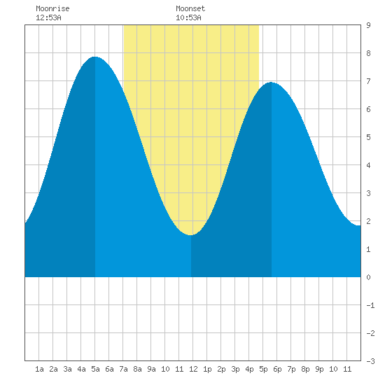 Plum Island tide chart for Wednesday, January 22, 2025