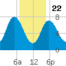 Plum Island tide chart for Wednesday, January 22, 2025