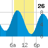 Plum Island tide chart for Sunday, January 26, 2025