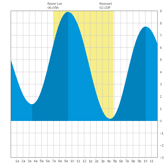 Plum Island tide chart for Monday, January 27, 2025