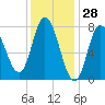Plum Island tide chart for Tuesday, January 28, 2025