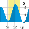 Plum Island tide chart for Thursday, January 2, 2025