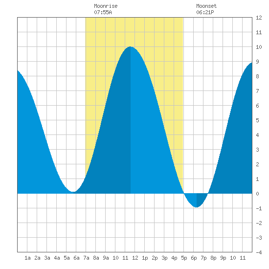 Plum Island tide chart for Thursday, January 30, 2025