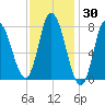 Plum Island tide chart for Thursday, January 30, 2025