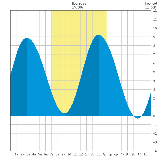 Plum Island tide chart for Sunday, January 5, 2025