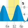 Plum Island tide chart for Sunday, January 5, 2025