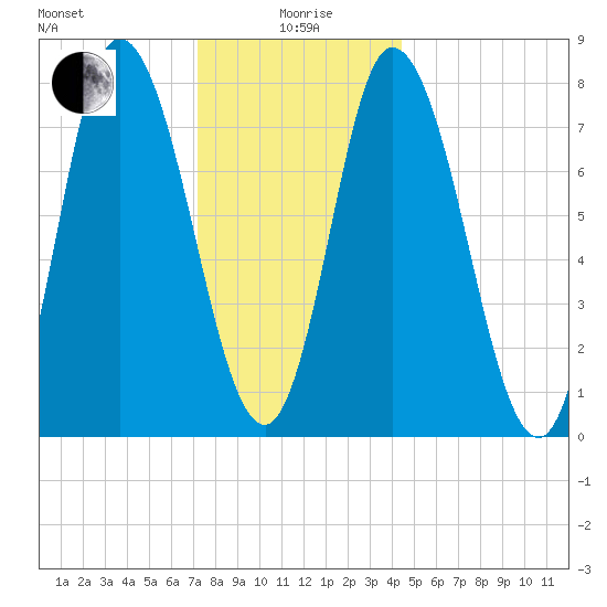 Plum Island tide chart for Monday, January 6, 2025