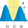Plum Island tide chart for Tuesday, January 7, 2025