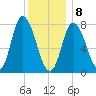 Plum Island tide chart for Wednesday, January 8, 2025