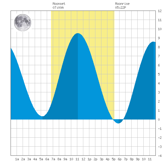 Plum Island tide chart for Wednesday, February 12, 2025
