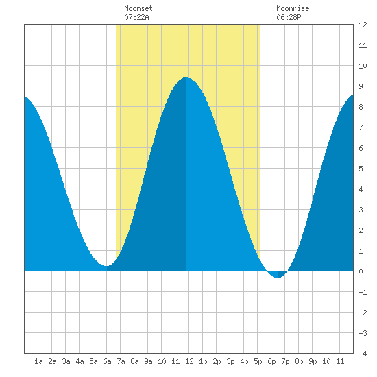 Plum Island tide chart for Thursday, February 13, 2025