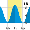 Plum Island tide chart for Thursday, February 13, 2025