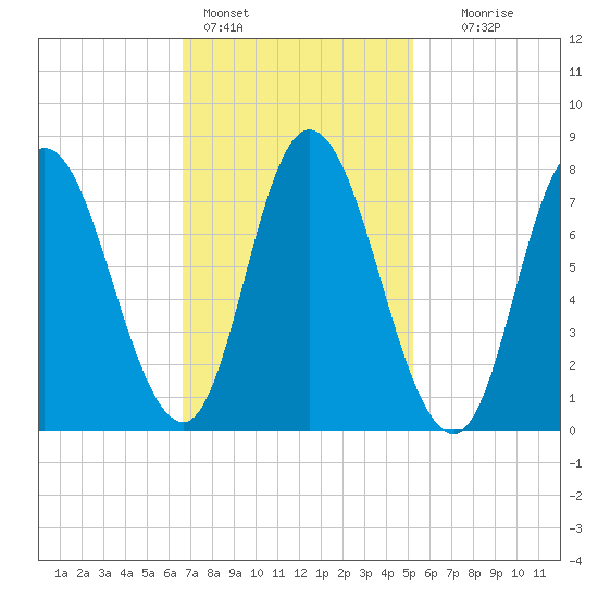 Plum Island tide chart for Friday, February 14, 2025