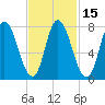 Plum Island tide chart for Saturday, February 15, 2025