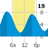 Plum Island tide chart for Wednesday, February 19, 2025