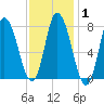 Plum Island tide chart for Saturday, February 1, 2025