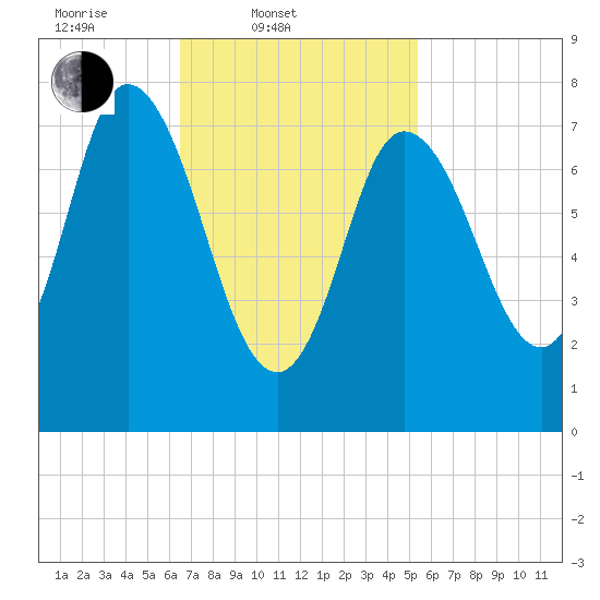 Plum Island tide chart for Thursday, February 20, 2025