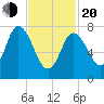 Plum Island tide chart for Thursday, February 20, 2025