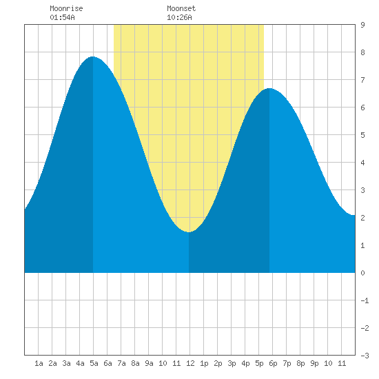 Plum Island tide chart for Friday, February 21, 2025