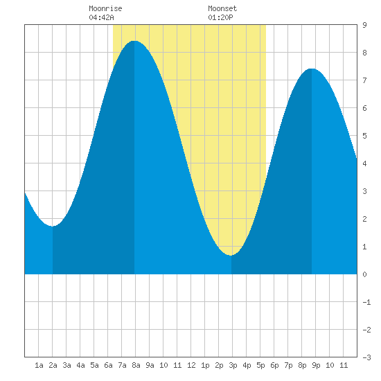 Plum Island tide chart for Monday, February 24, 2025