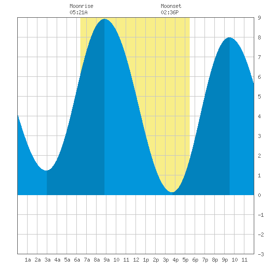Plum Island tide chart for Tuesday, February 25, 2025