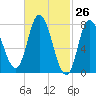 Plum Island tide chart for Wednesday, February 26, 2025