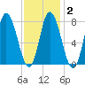 Plum Island tide chart for Sunday, February 2, 2025