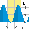 Plum Island tide chart for Monday, February 3, 2025