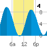 Plum Island tide chart for Tuesday, February 4, 2025