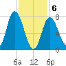 Plum Island tide chart for Thursday, February 6, 2025