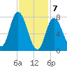 Plum Island tide chart for Friday, February 7, 2025