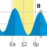 Plum Island tide chart for Saturday, February 8, 2025
