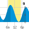 Plum Island tide chart for Sunday, February 9, 2025