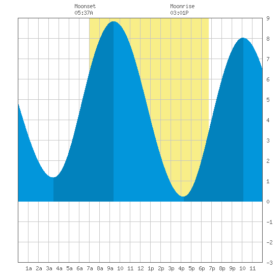 Plum Island tide chart for Monday, March 10, 2025