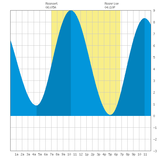 Plum Island tide chart for Tuesday, March 11, 2025