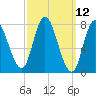 Plum Island tide chart for Wednesday, March 12, 2025