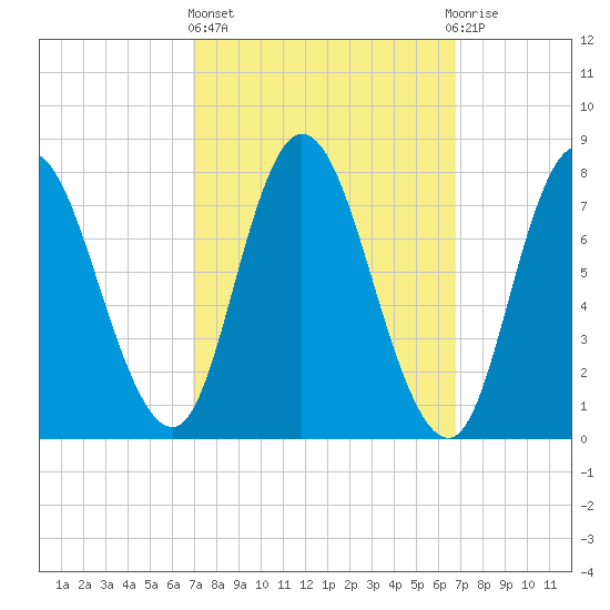 Plum Island tide chart for Thursday, March 13, 2025